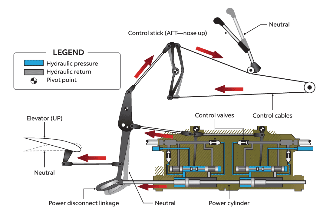 Hydromechanical controls